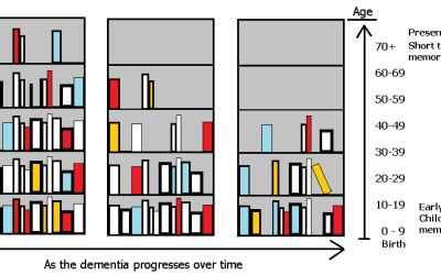 Dementia: bookshelf analogy